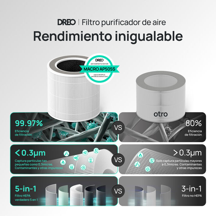 El producto Dreo DR-HPA025 es un filtro de repuesto para purificadores de aire Dreo, especialmente compatible con el modelo HAP005S.

	-  Filtro HEPA 5 etapas

	-  Elimina polvo, polen, olores y VOCs

	-  Ultra silencioso (22 dB)

	-  Reemplazo recomendado cada 6 meses